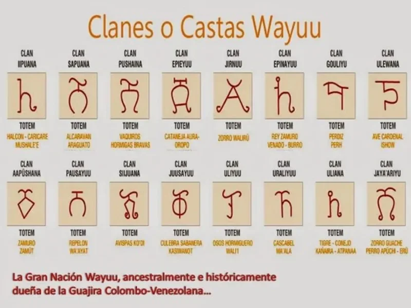 Símbolos de castas wayuu y nombres de clanes ancestrales