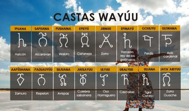Tabla ilustrada con símbolos y animales que representan las castas Wayuu